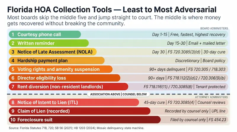 Infographic comparing Florida collection tools available to HOA boards arranged by escalation level, showing in increasing order: courtesy phone call (free, immediate), written reminder (small cost), formal Notice of Late Assessment with 30-day cure (statutory, no attorney fees recoverable yet), hardship payment plan (discretionary, board-approved), voting rights and amenity suspension at 90 days delinquent (statutory under FS 720.305 and 718.303), director eligibility loss for delinquent board members at 90 days (FS 718.112 and 720.306), rent diversion when owner is non-resident landlord (FS 718.116(11) and 720.3085(8)), Notice of Intent to Lien with 45-day cure period, Claim of Lien recordation by counsel, and finally Notice of Intent to Foreclose and foreclosure suit handled by counsel