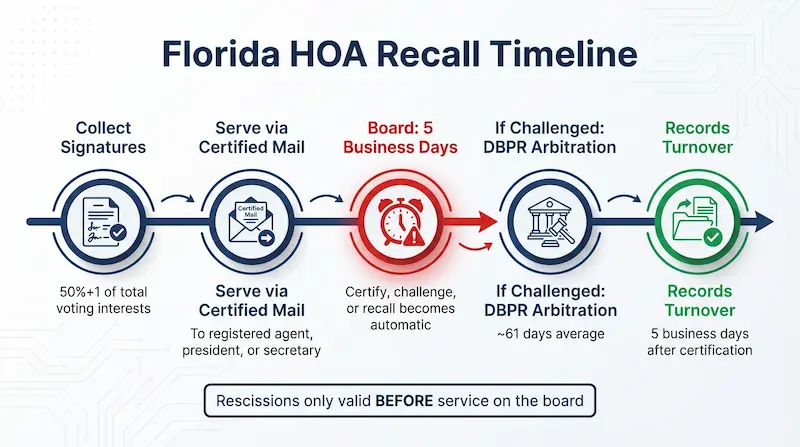 Timeline infographic showing the Florida HOA recall process: collect signatures, serve petition via certified mail, board has 5 business days to certify or challenge, if no response recall is automatic, DBPR arbitration takes approximately 61 days