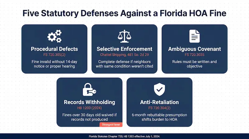 Grid showing five statutory defenses against a Florida HOA fine: procedural defects, selective enforcement, ambiguous covenant, records withholding, and anti-retaliation