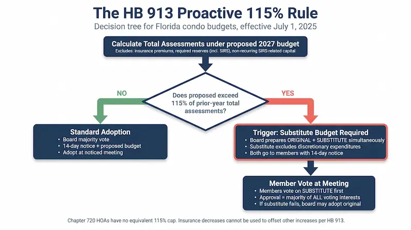 Decision flowchart for the HB 913 proactive 115 percent rule for Florida condo budgets, starting with calculation of total assessments excluding insurance and reserves, branching on whether proposed exceeds 115 percent of prior year, with paths leading to either single budget adoption by board majority or simultaneous proposal of original and substitute budgets requiring member majority vote