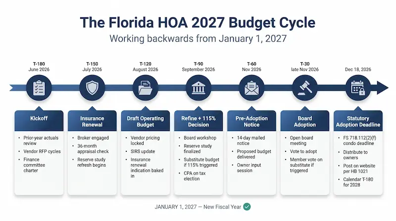 Horizontal 6-month timeline showing the Florida HOA 2027 budget cycle with milestones at T-180 days June kickoff, T-150 days insurance renewal, T-120 days draft operating budget, T-90 days reserve study refresh and SIRS update, T-60 days notice mailing, T-30 days board adoption, T-14 days statutory adoption deadline, and T-0 January 1 fiscal year start
