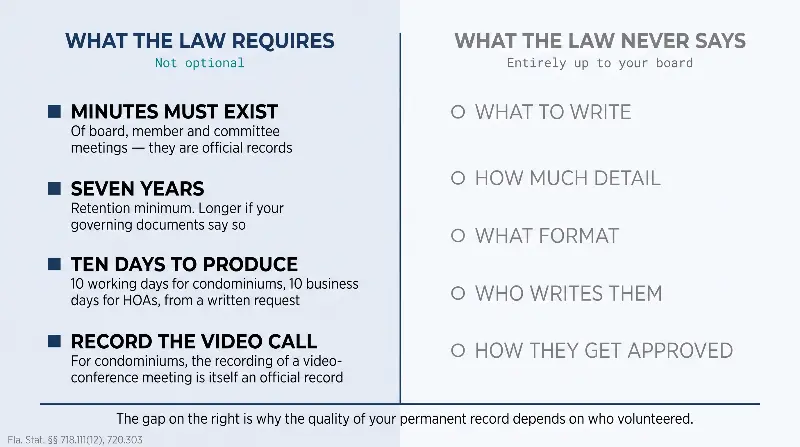 Split panel comparing what Florida law requires of association meeting minutes — that they exist as official records, be kept seven years, be produced to owners within ten days, and for condominium video conference meetings that the recording be retained — against what the statutes never specify, namely what to write, how much detail, what format, who writes them, and how they are approved