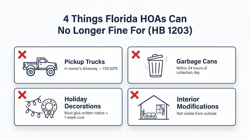 Infographic showing four categories of unenforceable HOA fines in Florida after HB 1203: pickup trucks in driveways, garbage cans within 24 hours, holiday decorations without notice, and interior modifications
