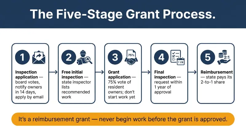 My Safe Florida Condo Pilot five-stage grant process full size