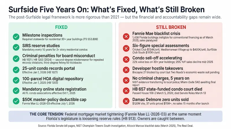 Side-by-side infographic showing what is fixed and what is still broken five years after Surfside. The Fixed column lists in green: milestone inspections required statewide for 30-plus year buildings, SIRS structural integrity reserve studies mandatory every 10 years, criminal penalties for board misconduct under HB 1021 and HB 1203, mandatory records portals at 25-unit condo and 100-parcel HOA thresholds, mandatory director education for HOAs, online state registration for all condo associations, and the 50-thousand-dollar Fannie Mae per-unit master-policy deductible cap effective July 1 2026. The Still Broken column lists in red: 1438 Florida condos on the Fannie Mae blacklist as of March 2025 with sales paralyzed, special assessments running over $134000 per unit at Cricket Club and up to $400000 at Mediterranean Village, the post-2024 condo sell-off with 22 percent value loss on 30-plus year buildings, developer hostile takeovers attempting amended thresholds blocked at Biscayne 21, no criminal charges filed five years on with NIST evidence transferring to local police, HB 657 state-funded condo court died in Senate Rules March 2026, and the rural-community squeeze with no targeted relief mechanism