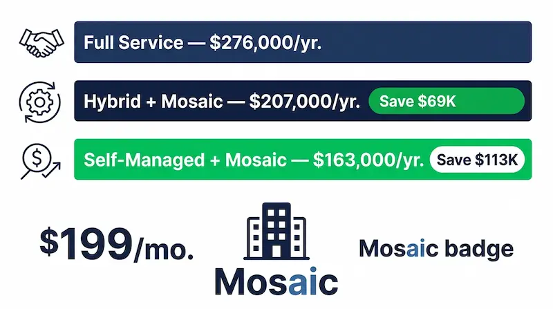 Annual cost comparison infographic for a 200-unit Tampa Bay mid-rise condo showing full-service management versus hybrid management with Mosaic versus self-managed with Mosaic per year