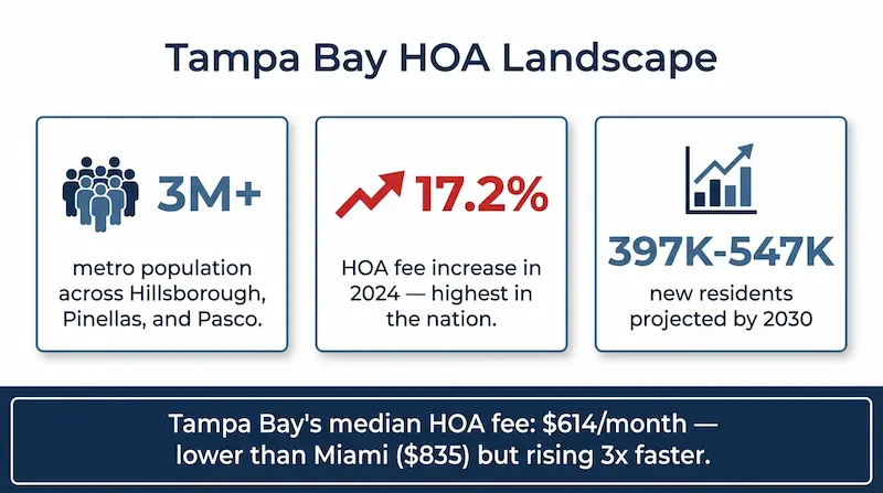 Tampa Bay HOA landscape infographic showing 3 million plus residents across Hillsborough Pinellas and Pasco counties, 17.2 percent annual HOA fee increase, 250 plus CAI Suncoast member associations, and up to 547,000 new residents projected by 2030