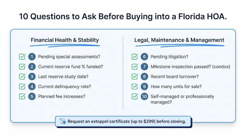 Infographic showing 10 questions to ask before buying into a Florida HOA — pending special assessments, reserve fund percent funded, last reserve study date, current delinquency rate, planned fee increases, pending litigation, milestone inspection passed, recent board turnover, how many units for sale, and self-managed or professionally managed