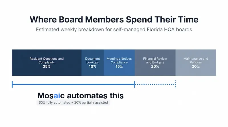 Infographic showing where Florida HOA board members spend their time: 35% resident questions and complaints, 10% document lookups, 15% meetings notices and compliance, 20% financial review and budgets, 20% maintenance and vendors, with Mosaic automating 60% fully and 20% partially