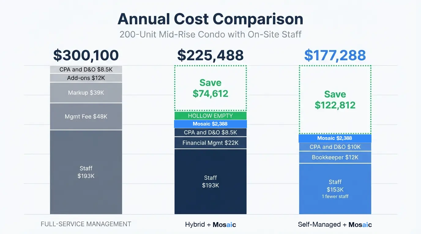 Annual cost comparison infographic for a 200-unit mid-rise condo showing full-service management at $300,100 per year versus hybrid management with Mosaic at $225,488 saving $74,612 versus self-managed with Mosaic at $177,288 saving $122,812 per year