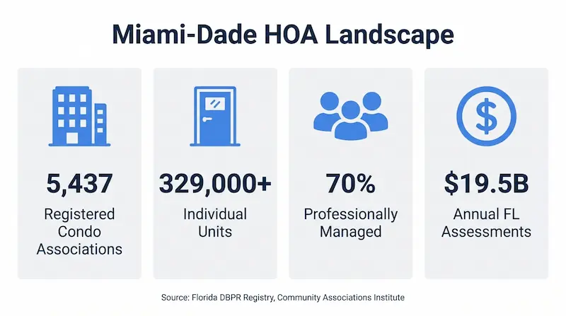 Miami-Dade HOA landscape infographic showing 5,437 registered condo associations, 329,000 plus individual units, 70 percent professionally managed, and 19.5 billion dollars in annual Florida assessments sourced from DBPR Registry and Community Associations Institute
