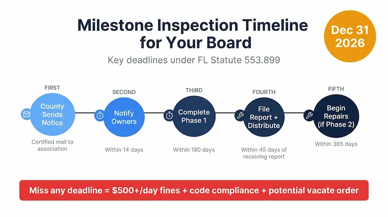 Florida condo milestone inspection timeline infographic showing 5 key deadlines under FL Statute 553.899: county sends certified mail notice, board notifies owners within 14 days, complete Phase 1 within 180 days, file report and distribute to owners within 45 days, begin repairs if Phase 2 within 365 days, with December 31 2026 overall deadline and warning that missing any deadline results in 500 dollar per day fines code compliance and potential vacate order