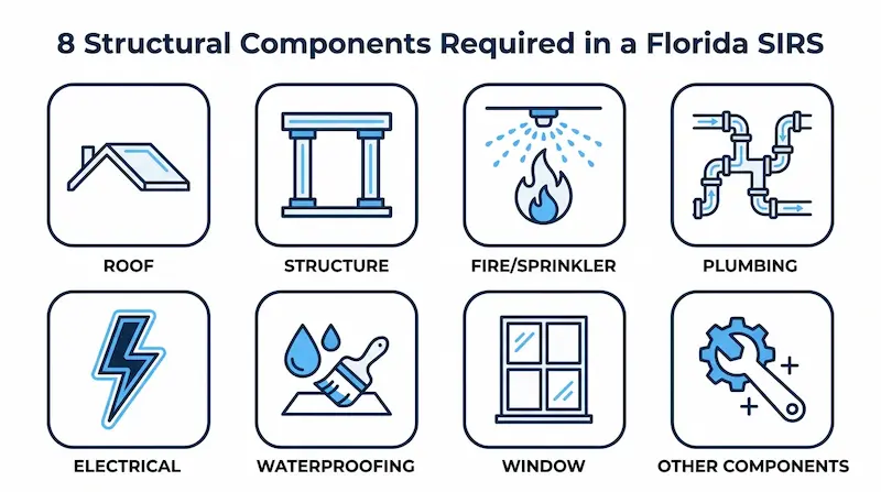 Florida condo building SIRS reserve funding